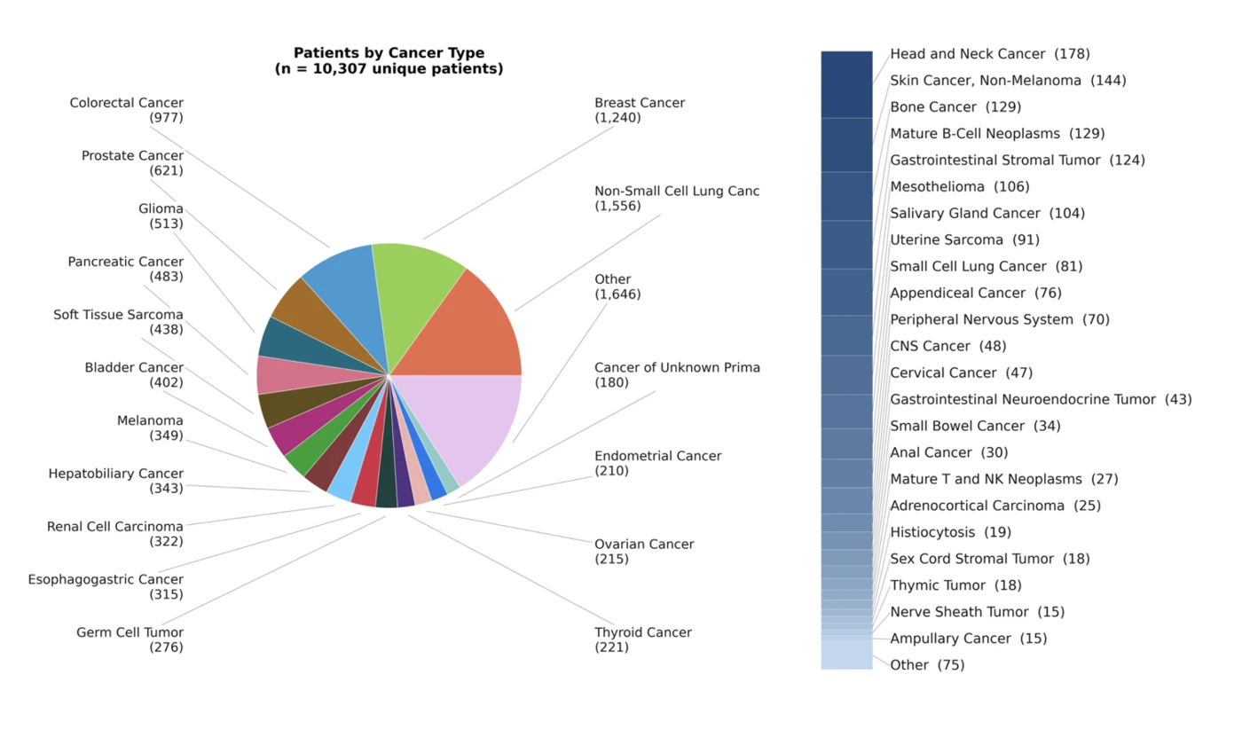 Distribution of cancer types across 10,000 patients — Bystro THiNK analysis