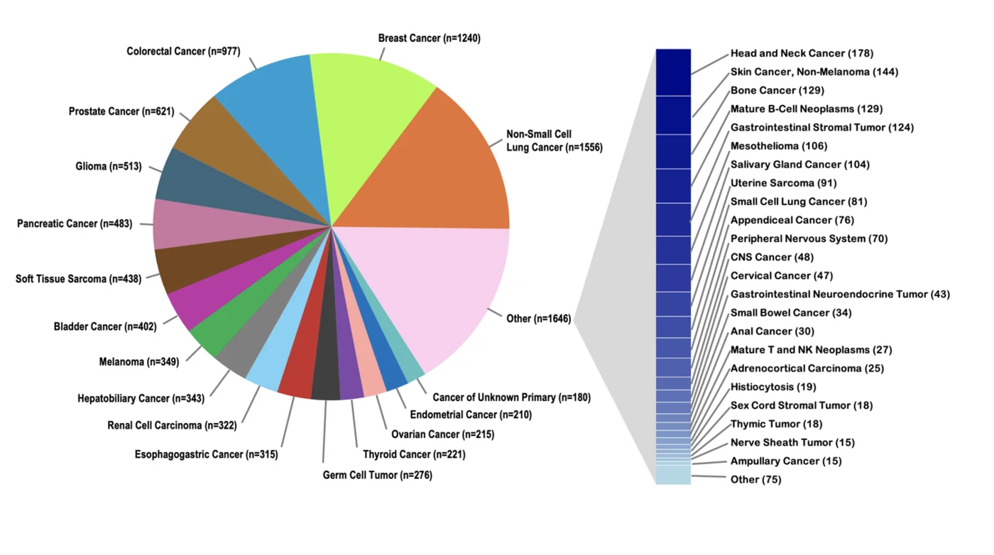 Distribution of cancer types across 10,000 patients — manual analysis